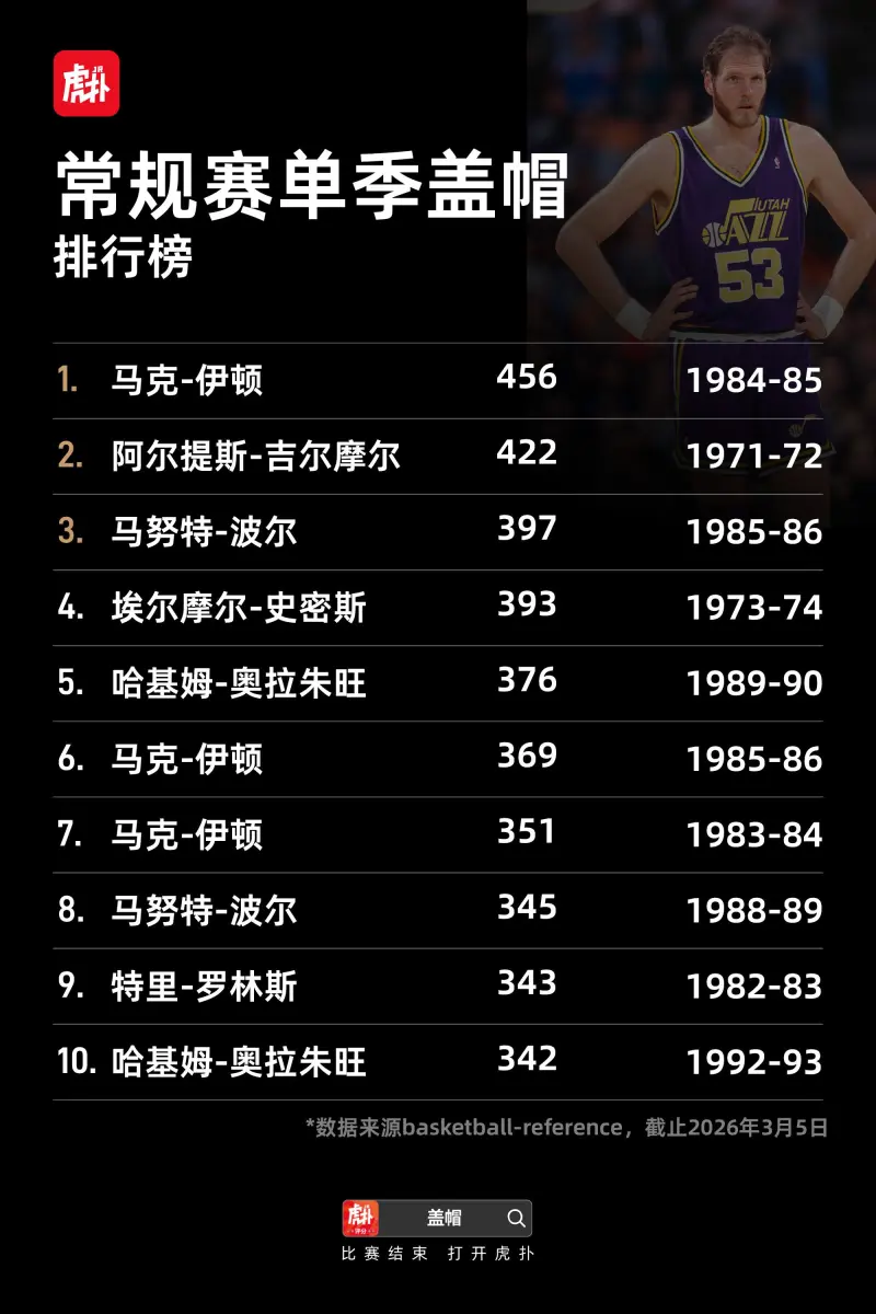 足球直播-盖帽排行榜：“大梦”奥拉朱旺3830次排名常规赛历史第一